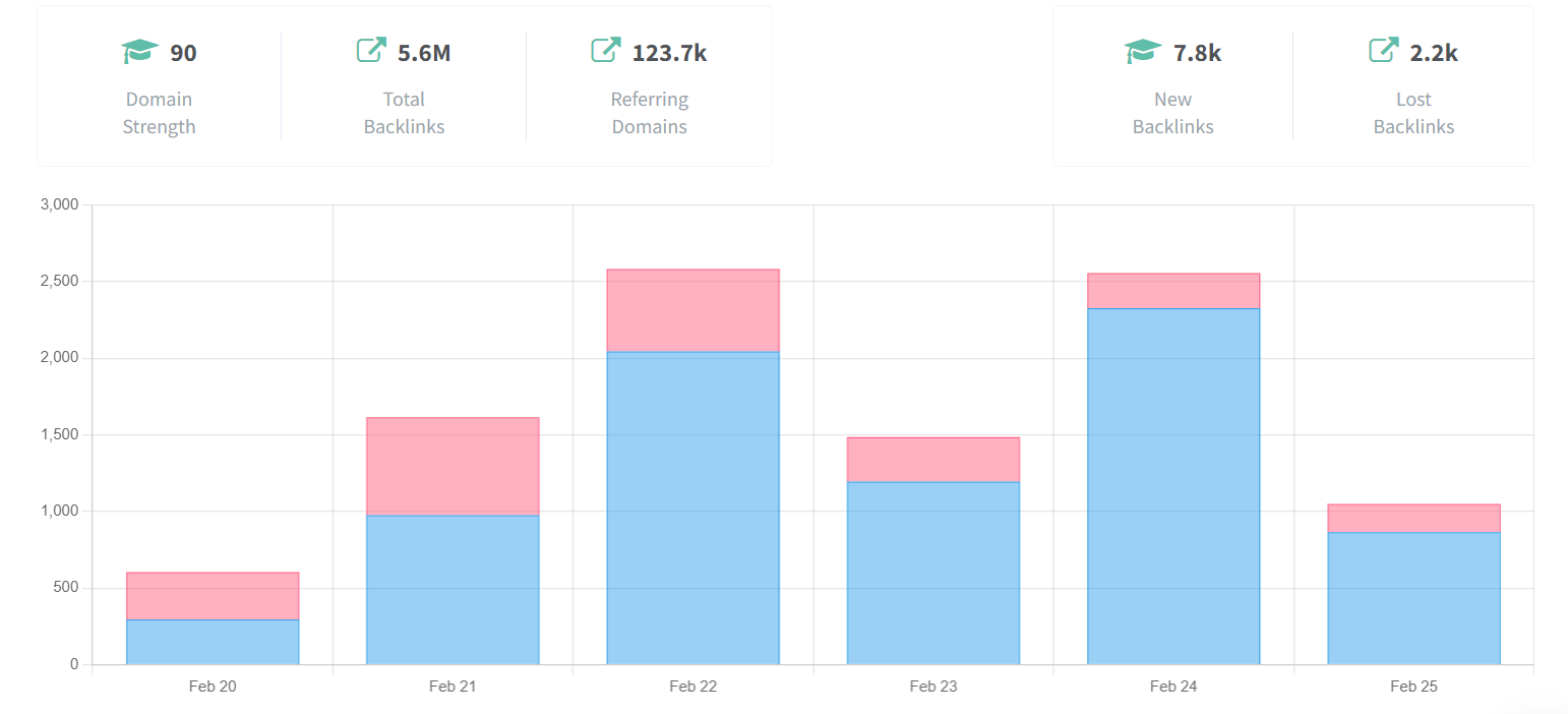 Grafik Pemantauan Backlink